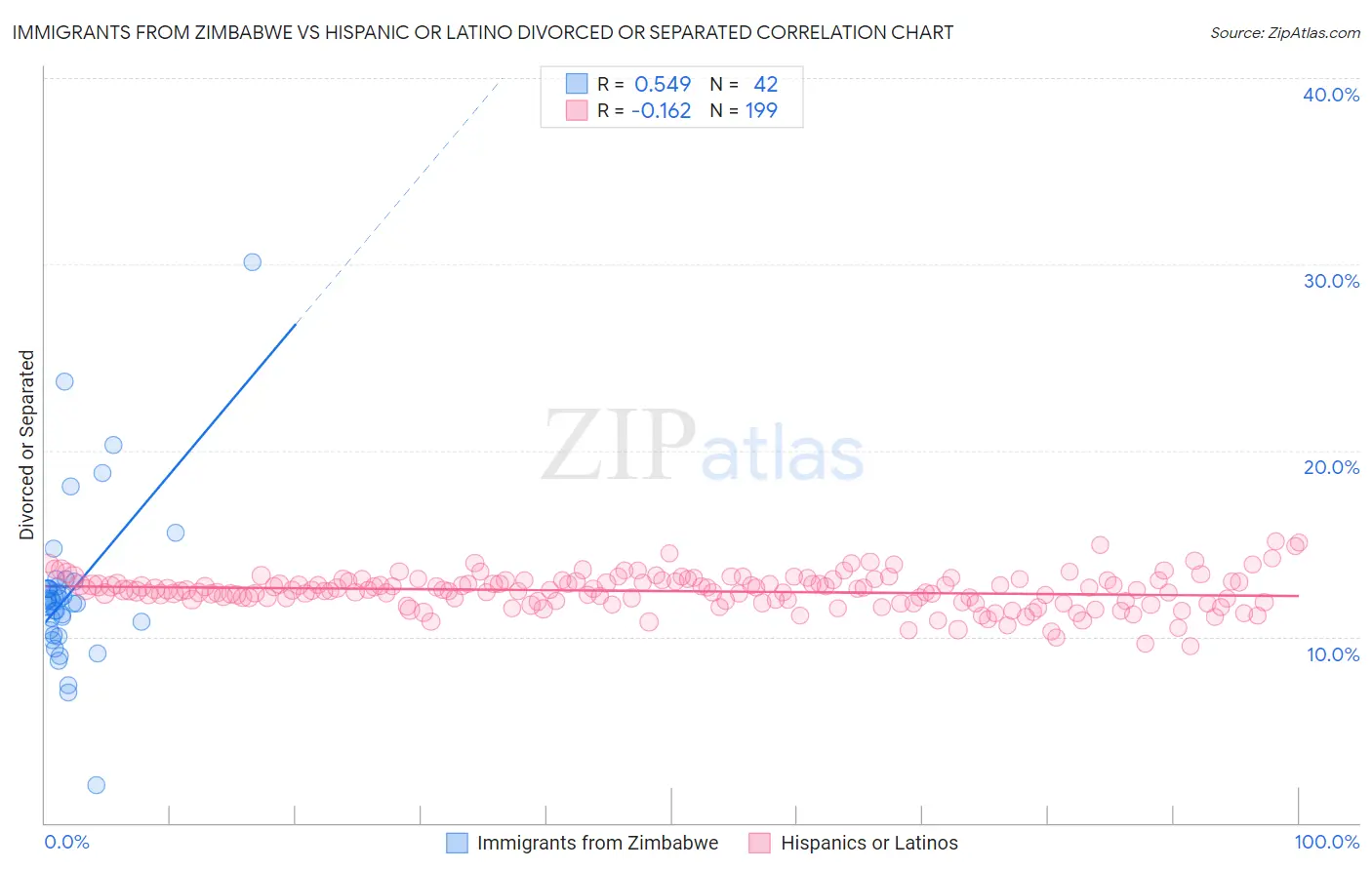 Immigrants from Zimbabwe vs Hispanic or Latino Divorced or Separated