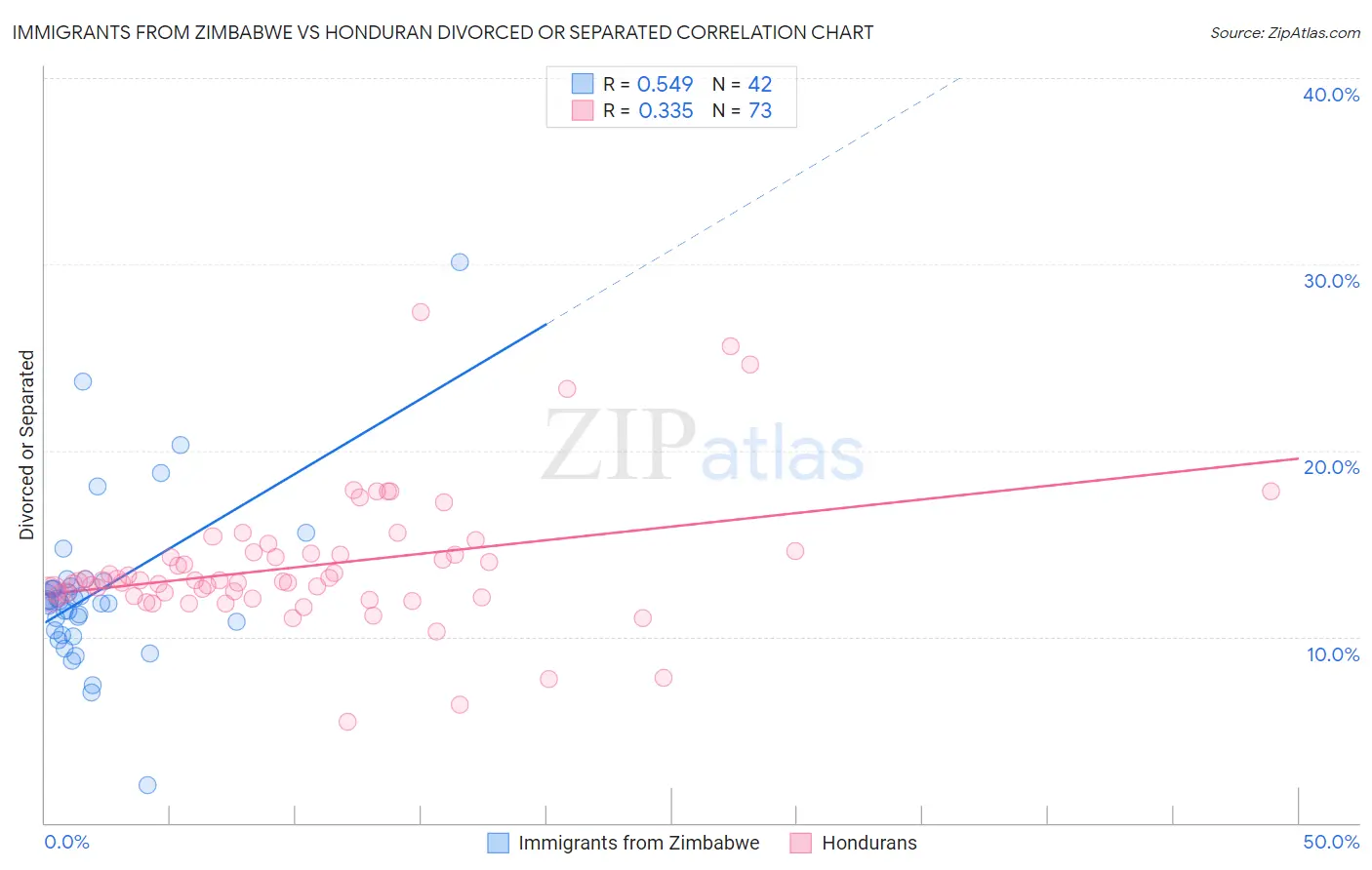 Immigrants from Zimbabwe vs Honduran Divorced or Separated