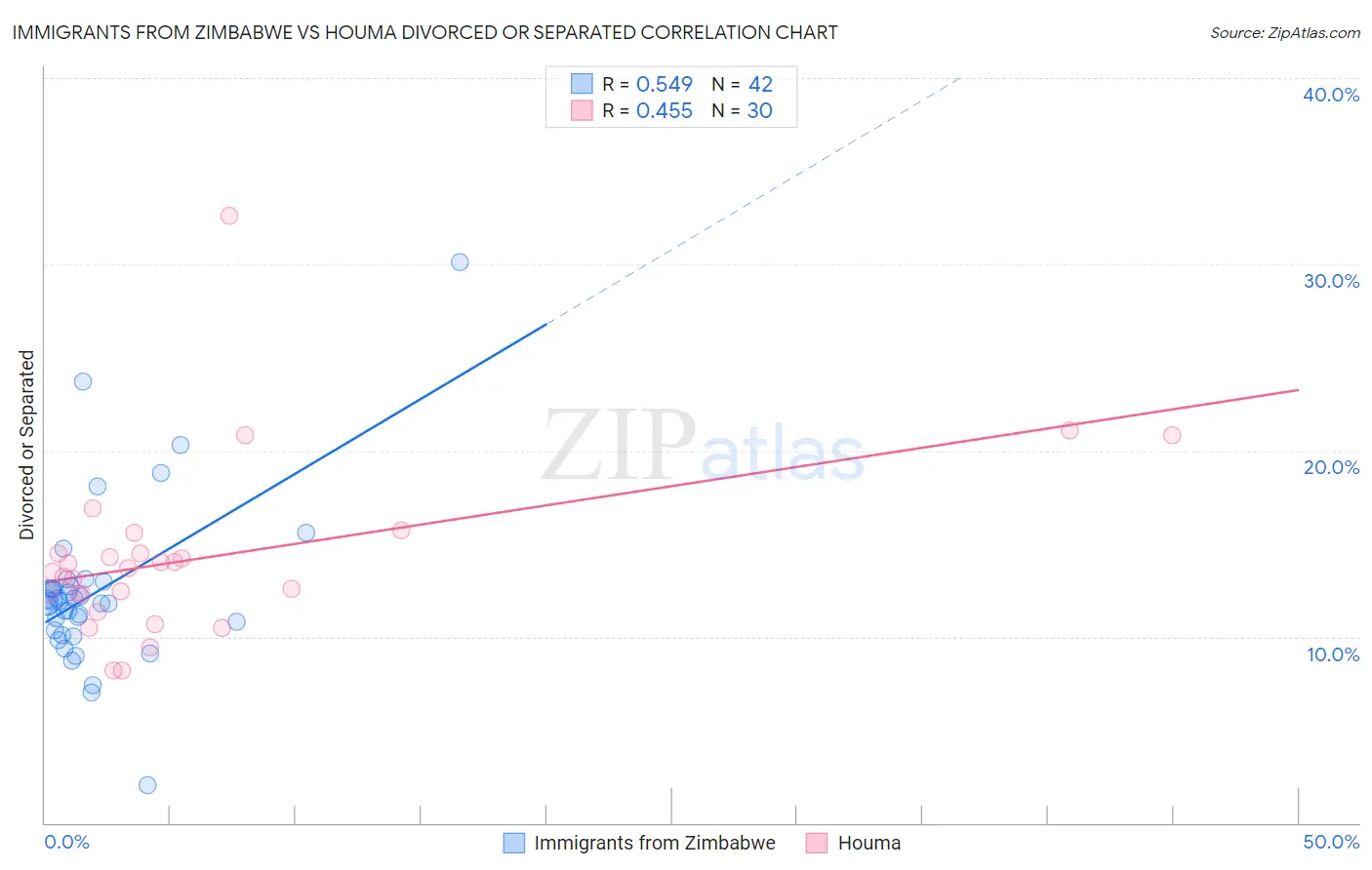 Immigrants from Zimbabwe vs Houma Divorced or Separated