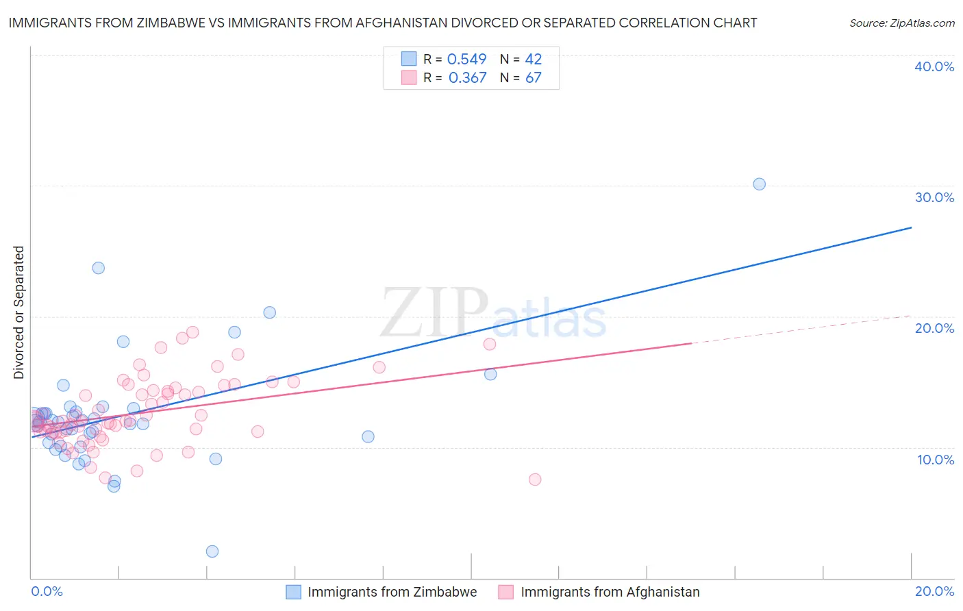 Immigrants from Zimbabwe vs Immigrants from Afghanistan Divorced or Separated