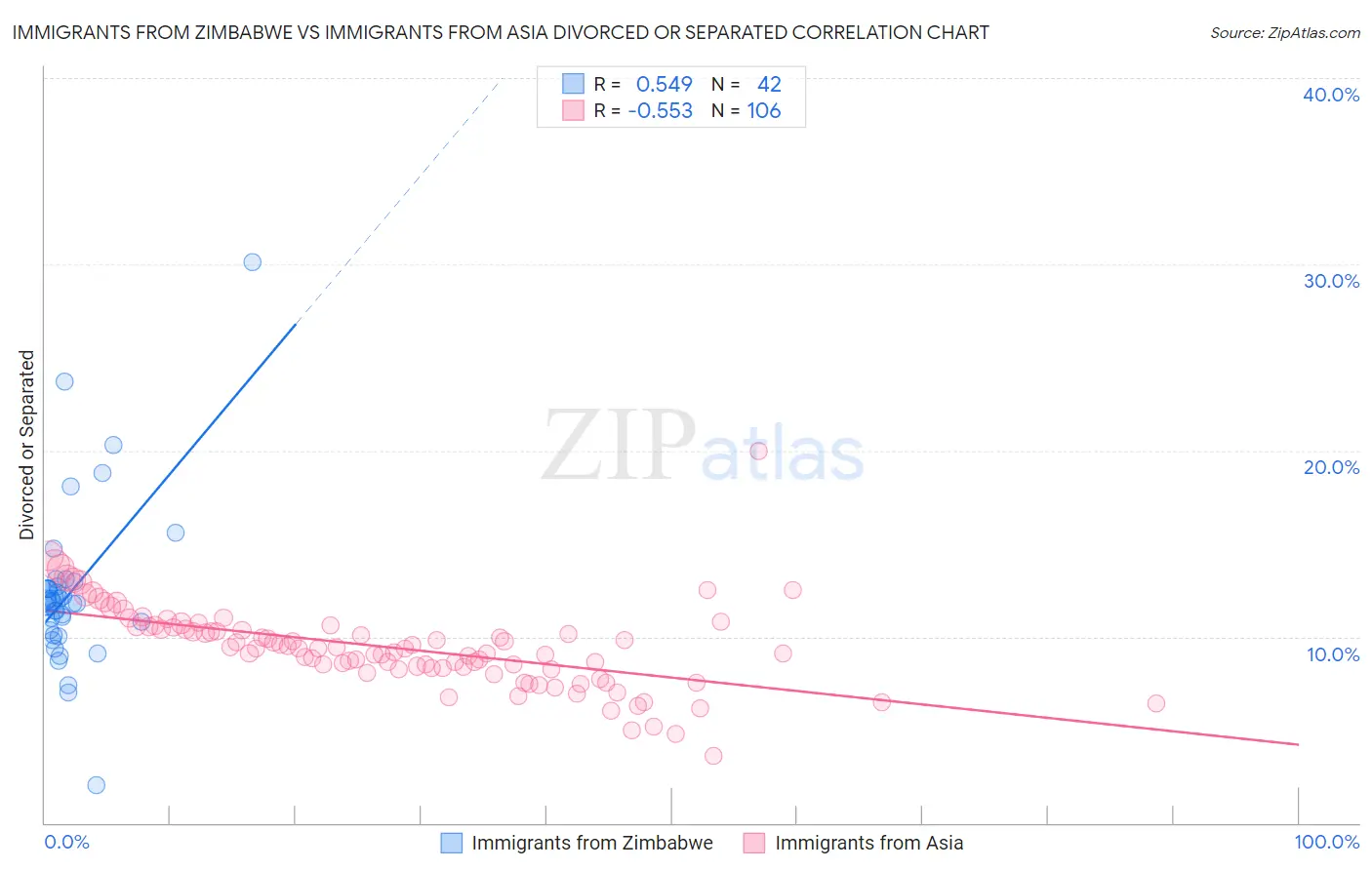 Immigrants from Zimbabwe vs Immigrants from Asia Divorced or Separated