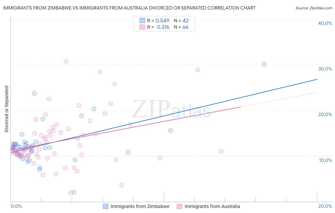 Immigrants from Zimbabwe vs Immigrants from Australia Divorced or Separated