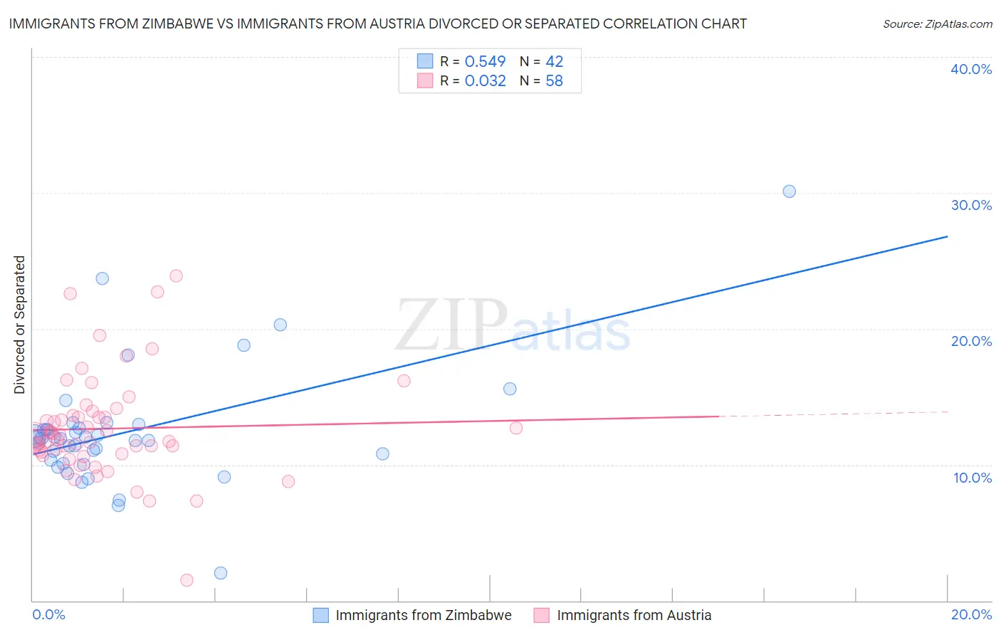 Immigrants from Zimbabwe vs Immigrants from Austria Divorced or Separated