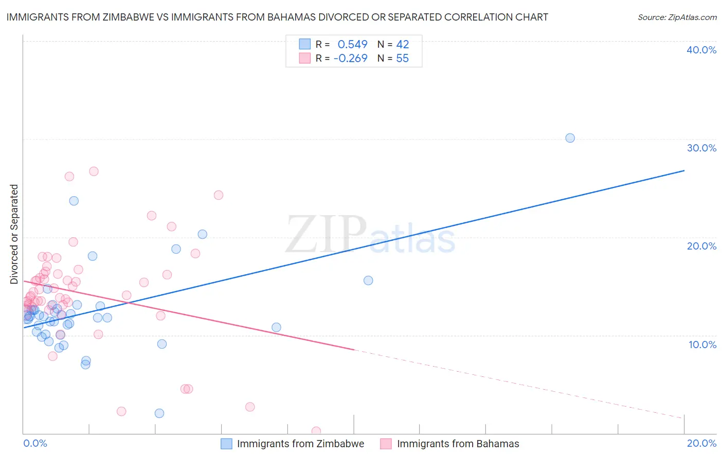 Immigrants from Zimbabwe vs Immigrants from Bahamas Divorced or Separated