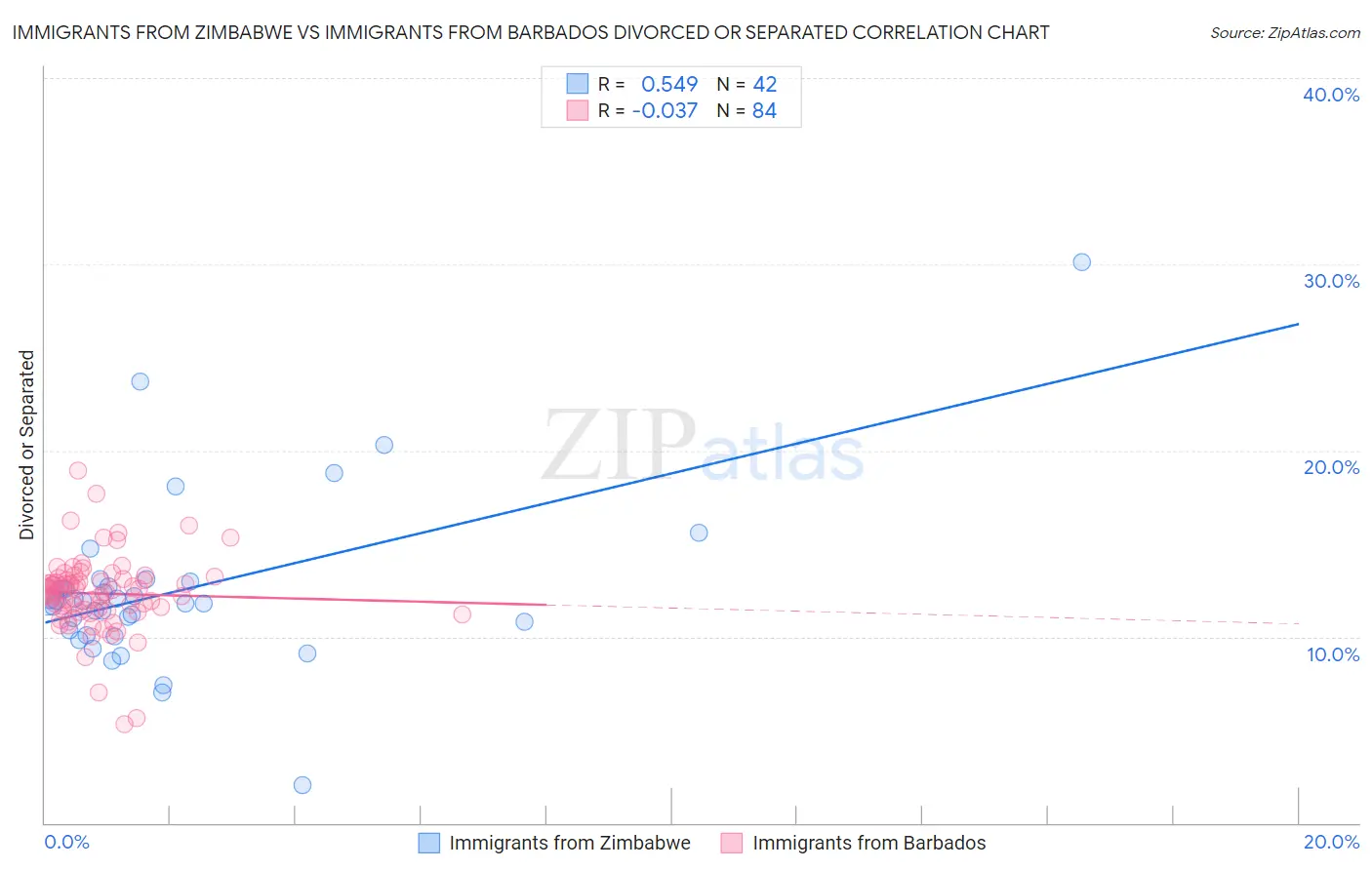 Immigrants from Zimbabwe vs Immigrants from Barbados Divorced or Separated