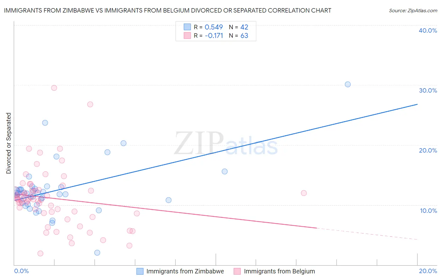 Immigrants from Zimbabwe vs Immigrants from Belgium Divorced or Separated