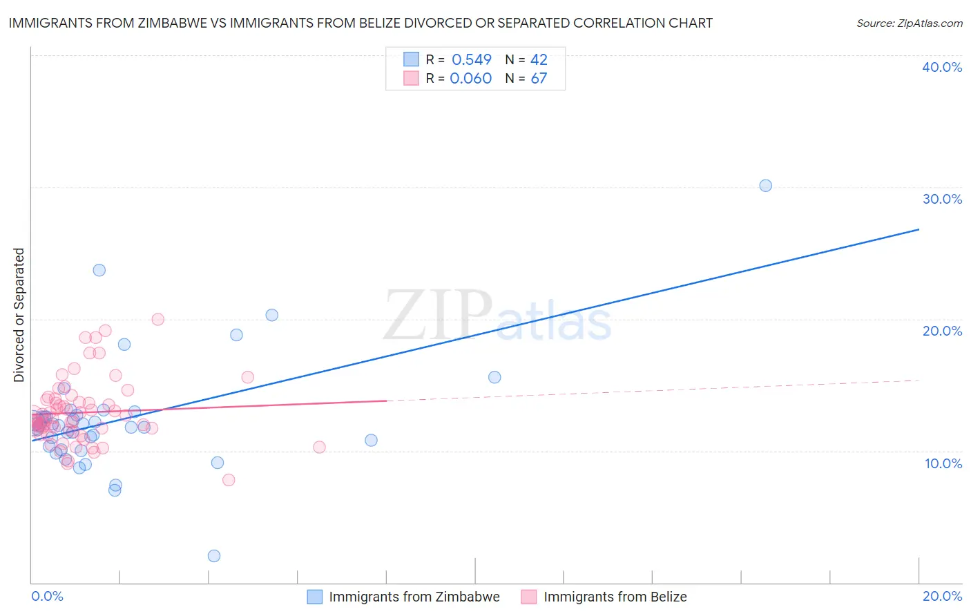 Immigrants from Zimbabwe vs Immigrants from Belize Divorced or Separated