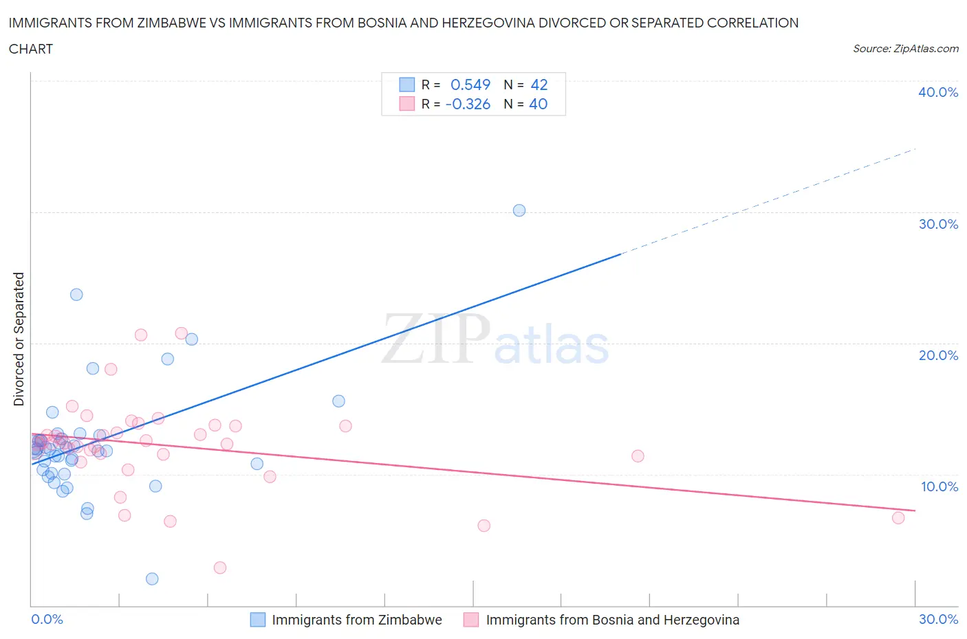 Immigrants from Zimbabwe vs Immigrants from Bosnia and Herzegovina Divorced or Separated