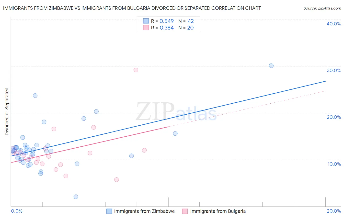 Immigrants from Zimbabwe vs Immigrants from Bulgaria Divorced or Separated