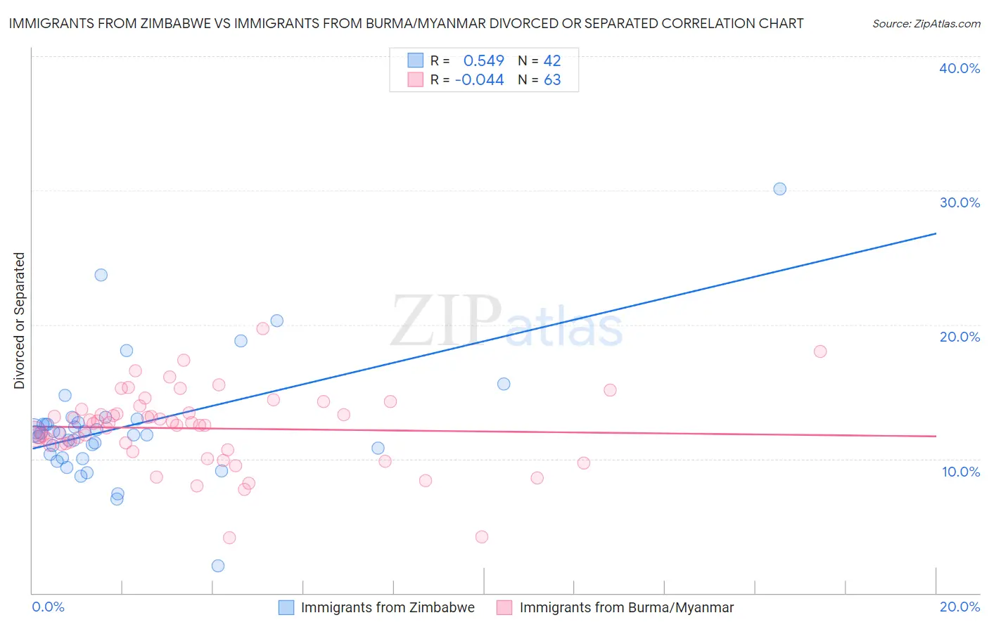 Immigrants from Zimbabwe vs Immigrants from Burma/Myanmar Divorced or Separated