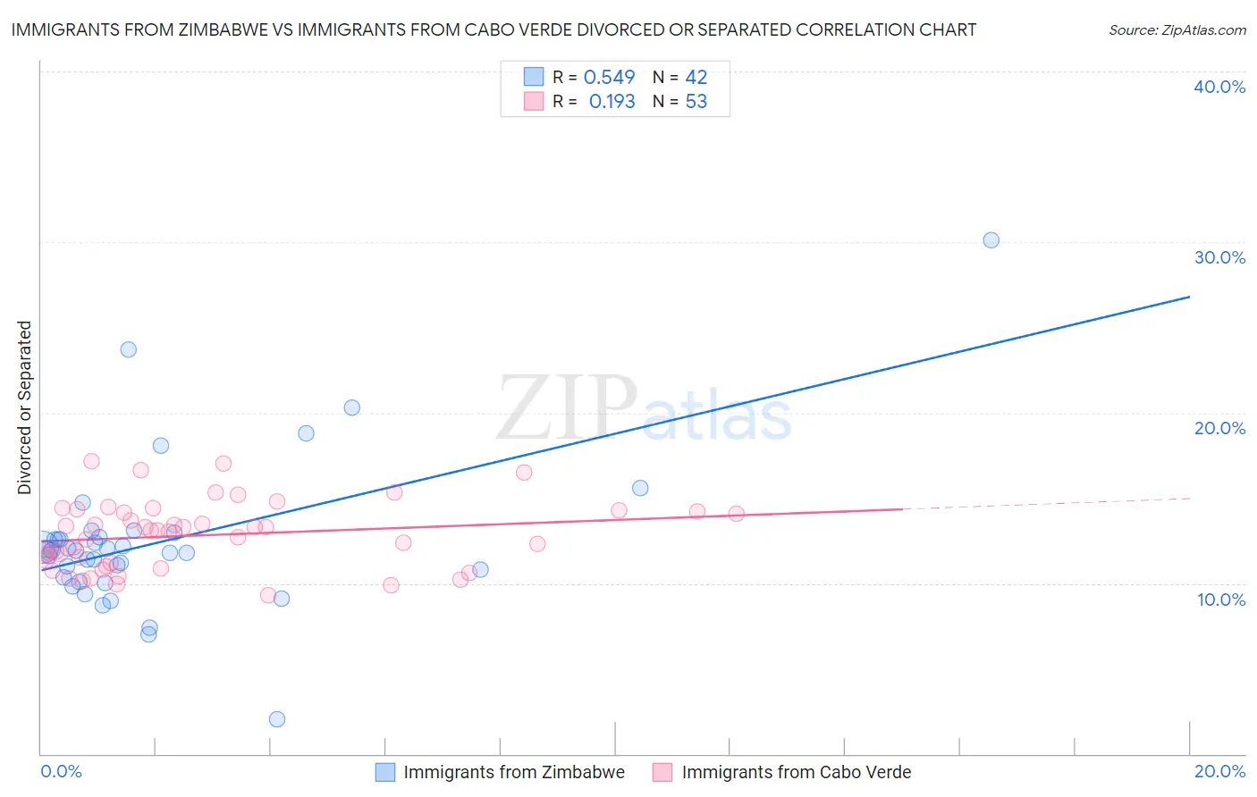 Immigrants from Zimbabwe vs Immigrants from Cabo Verde Divorced or Separated