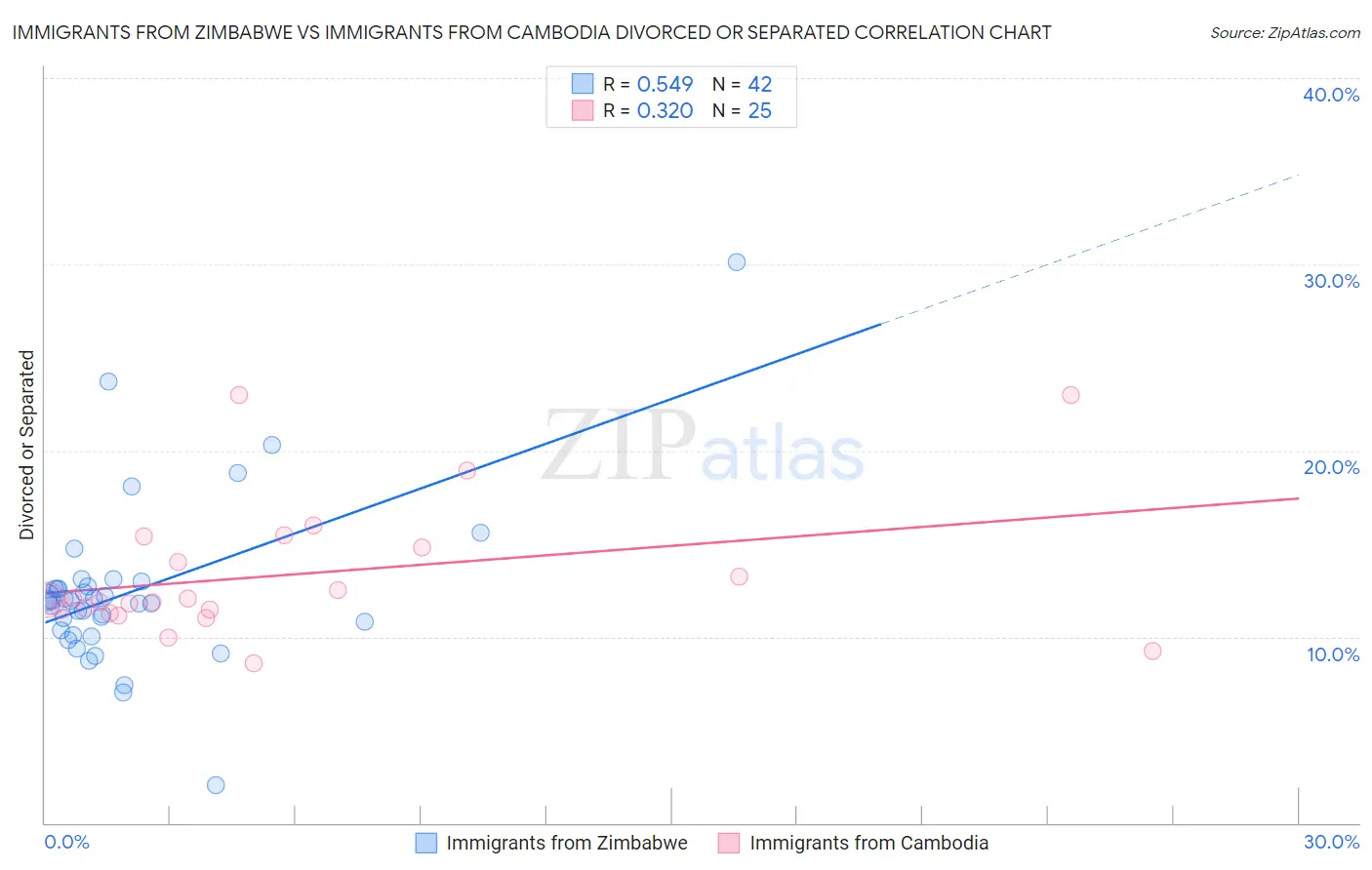 Immigrants from Zimbabwe vs Immigrants from Cambodia Divorced or Separated
