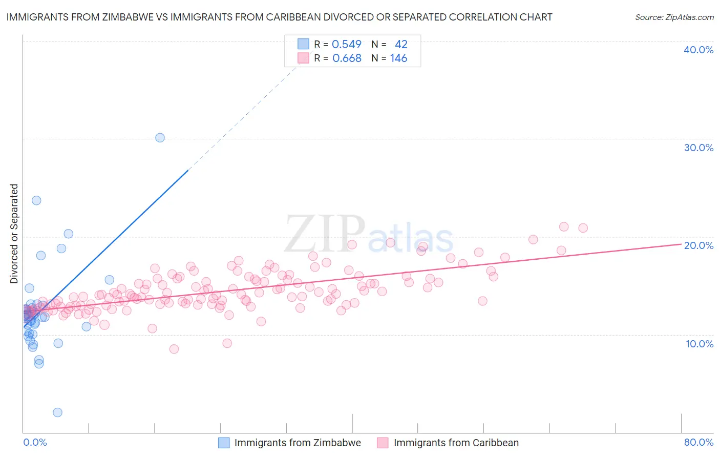 Immigrants from Zimbabwe vs Immigrants from Caribbean Divorced or Separated