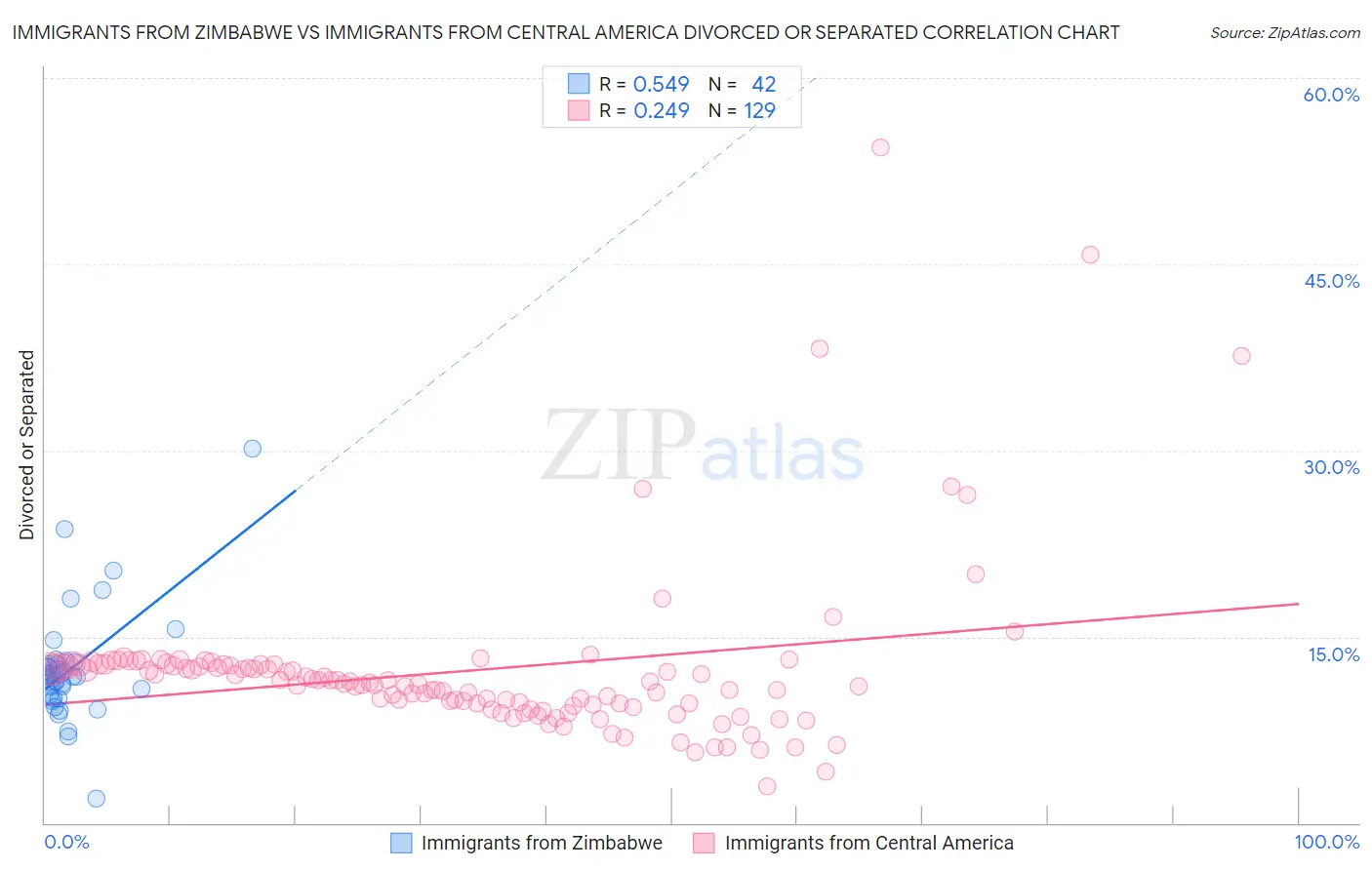 Immigrants from Zimbabwe vs Immigrants from Central America Divorced or Separated