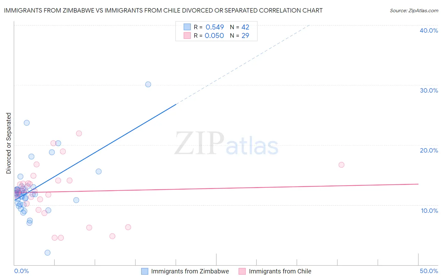 Immigrants from Zimbabwe vs Immigrants from Chile Divorced or Separated