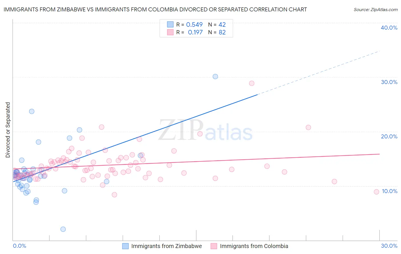 Immigrants from Zimbabwe vs Immigrants from Colombia Divorced or Separated