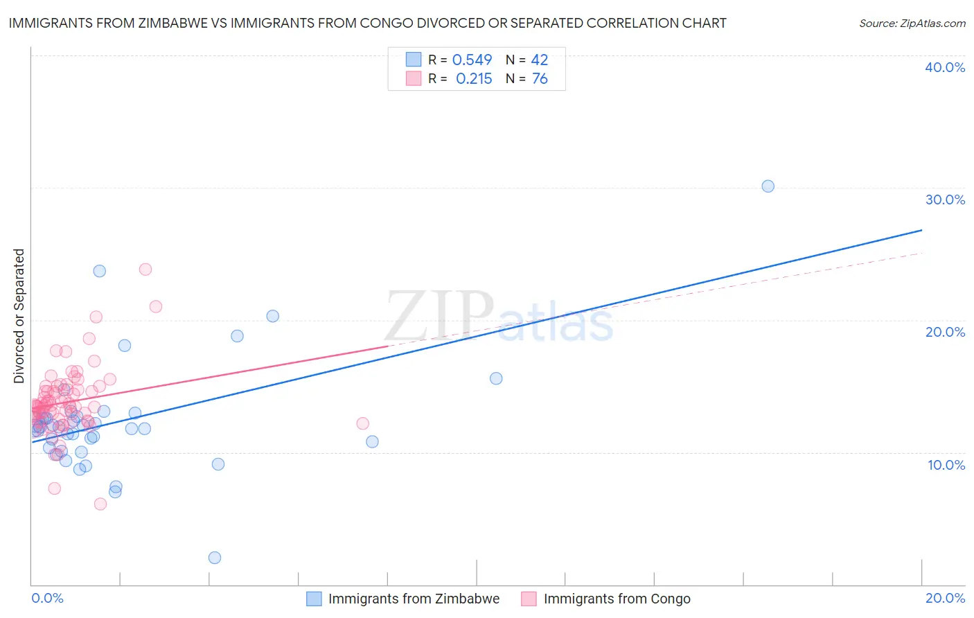 Immigrants from Zimbabwe vs Immigrants from Congo Divorced or Separated