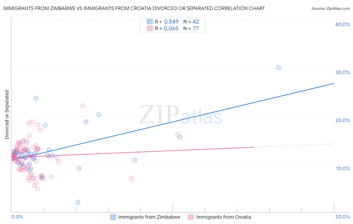 Immigrants from Zimbabwe vs Immigrants from Croatia Divorced or Separated