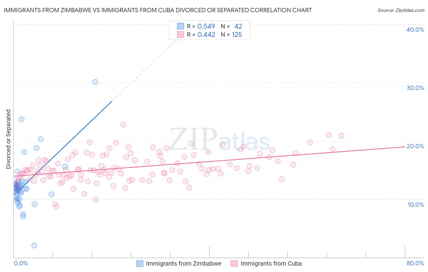 Immigrants from Zimbabwe vs Immigrants from Cuba Divorced or Separated