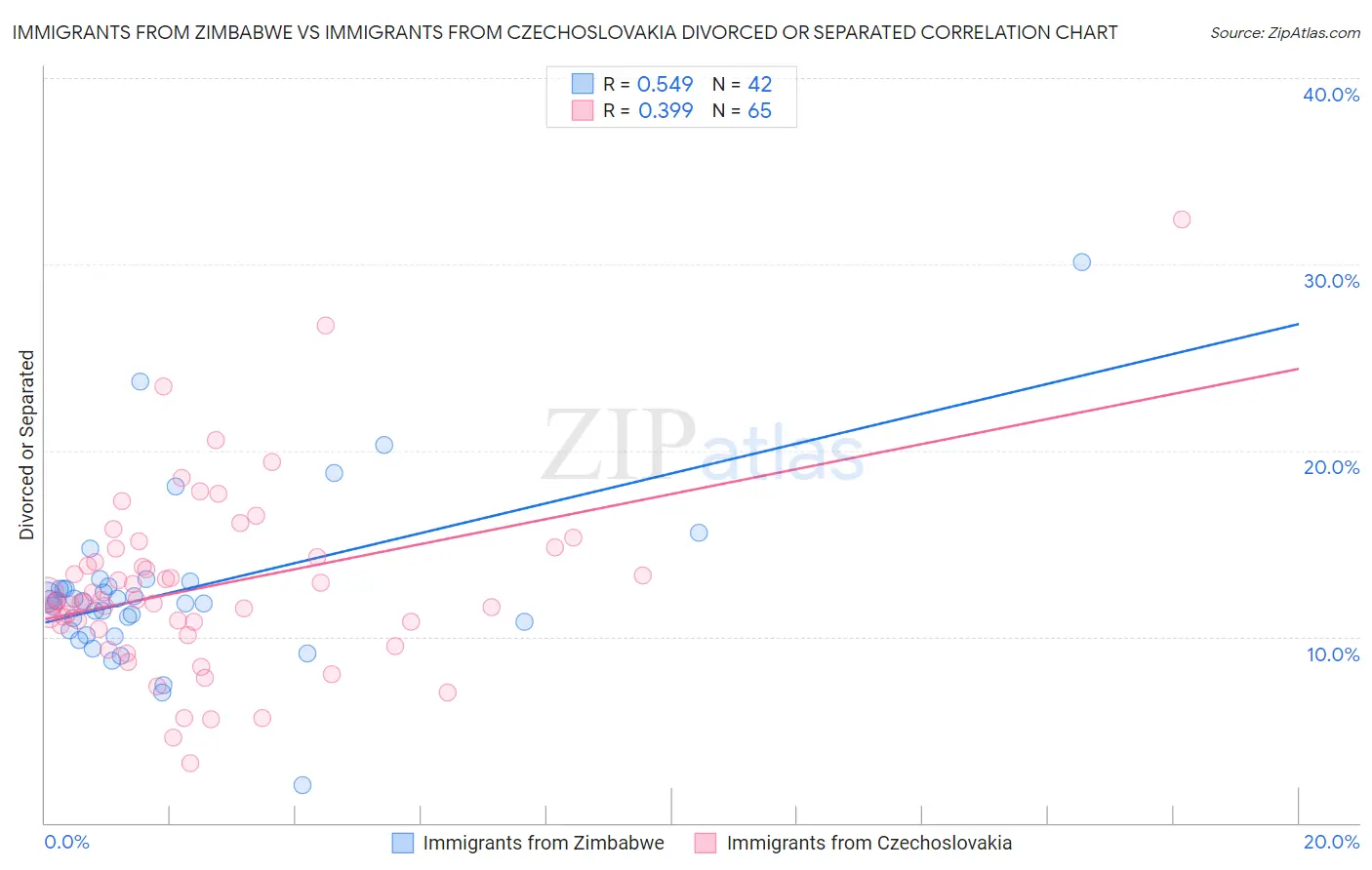 Immigrants from Zimbabwe vs Immigrants from Czechoslovakia Divorced or Separated