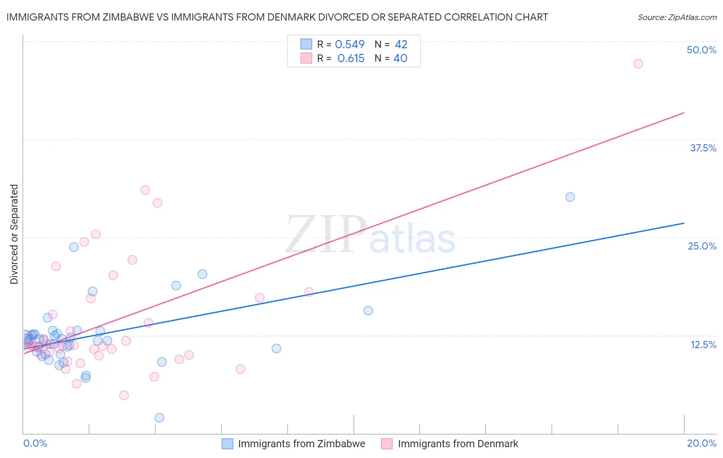 Immigrants from Zimbabwe vs Immigrants from Denmark Divorced or Separated