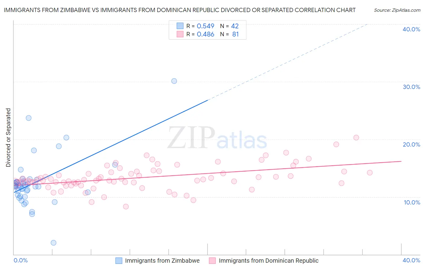 Immigrants from Zimbabwe vs Immigrants from Dominican Republic Divorced or Separated