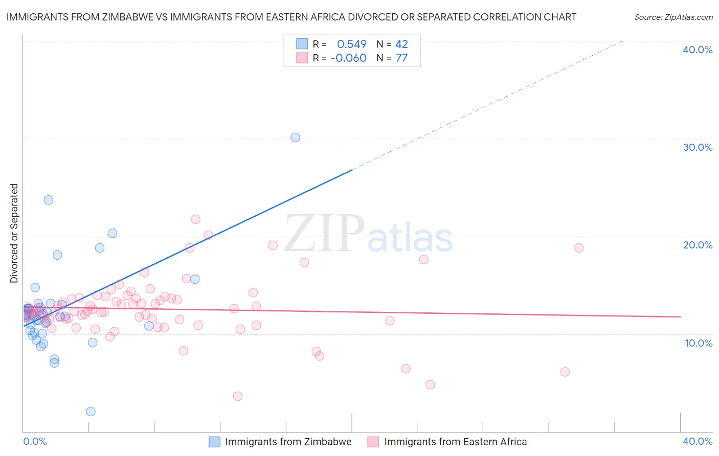 Immigrants from Zimbabwe vs Immigrants from Eastern Africa Divorced or Separated