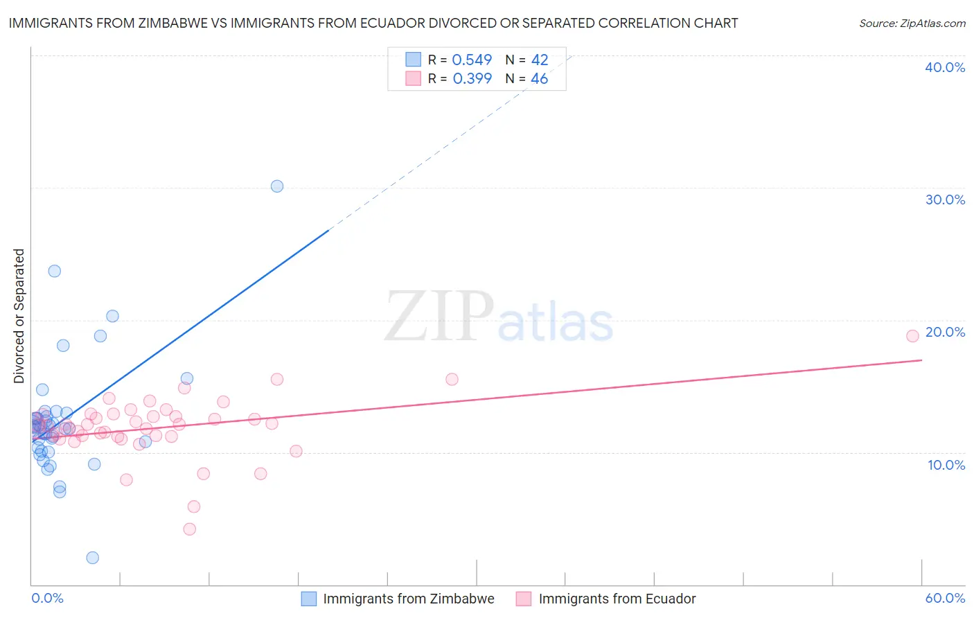 Immigrants from Zimbabwe vs Immigrants from Ecuador Divorced or Separated