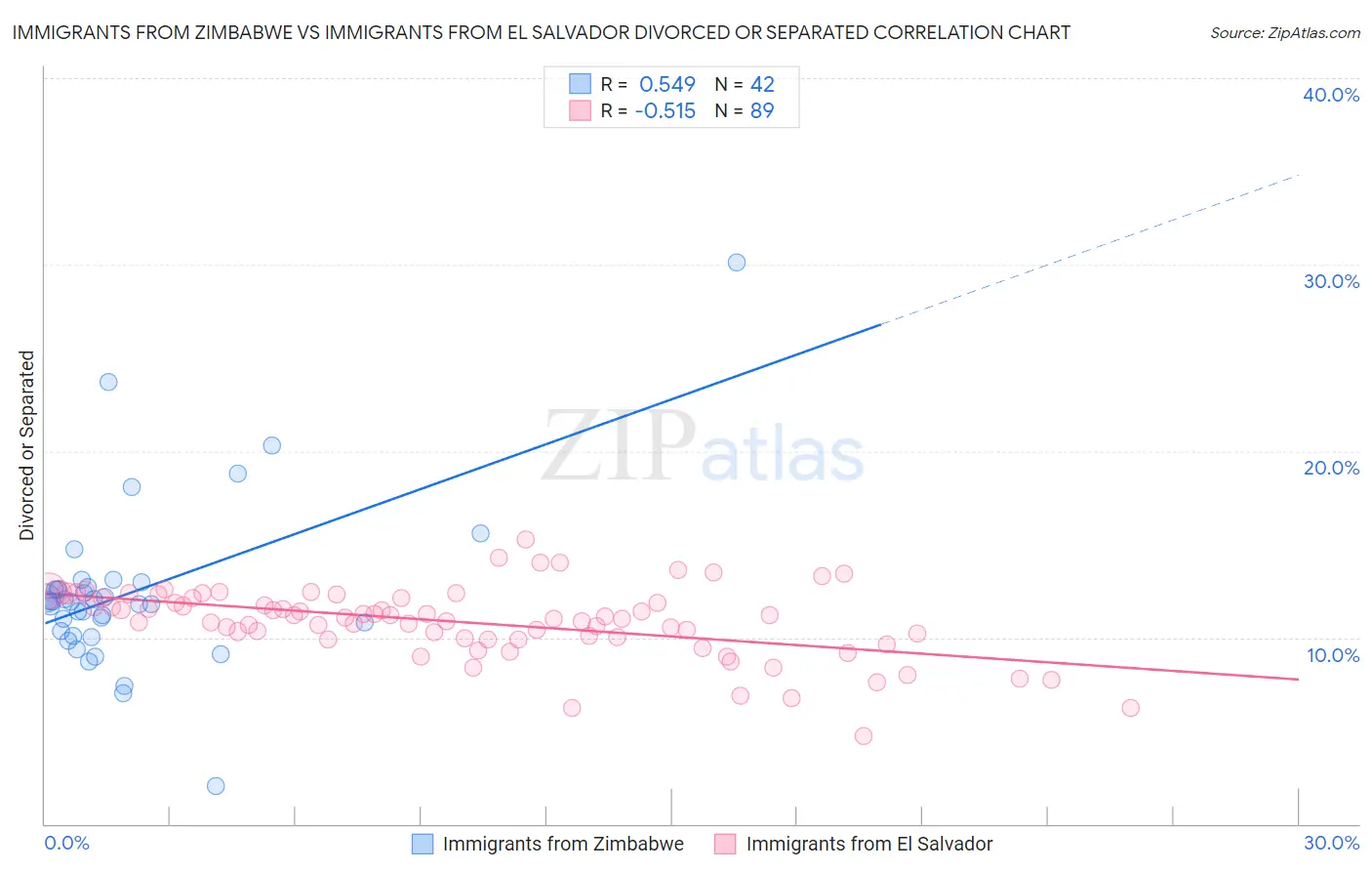 Immigrants from Zimbabwe vs Immigrants from El Salvador Divorced or Separated