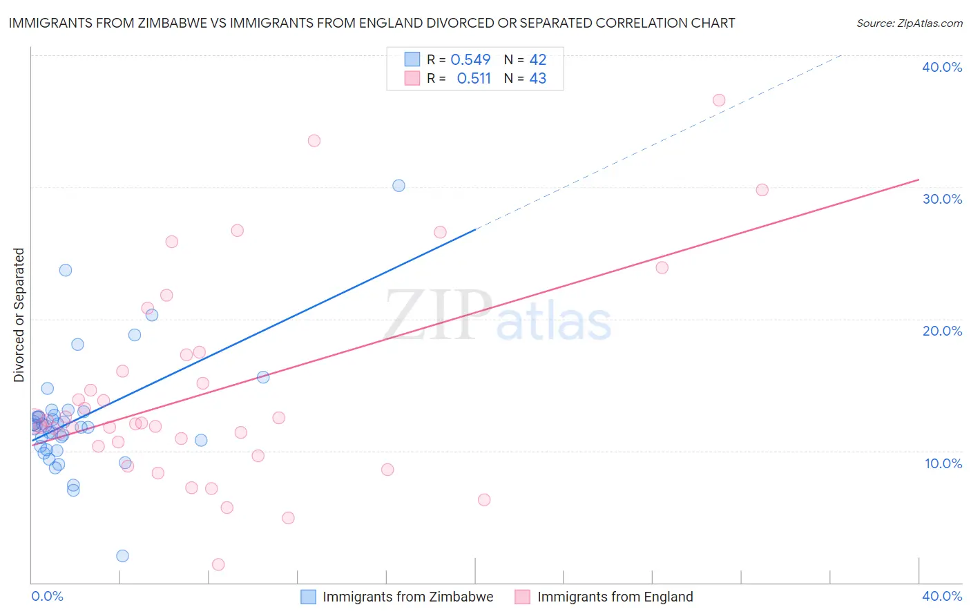 Immigrants from Zimbabwe vs Immigrants from England Divorced or Separated