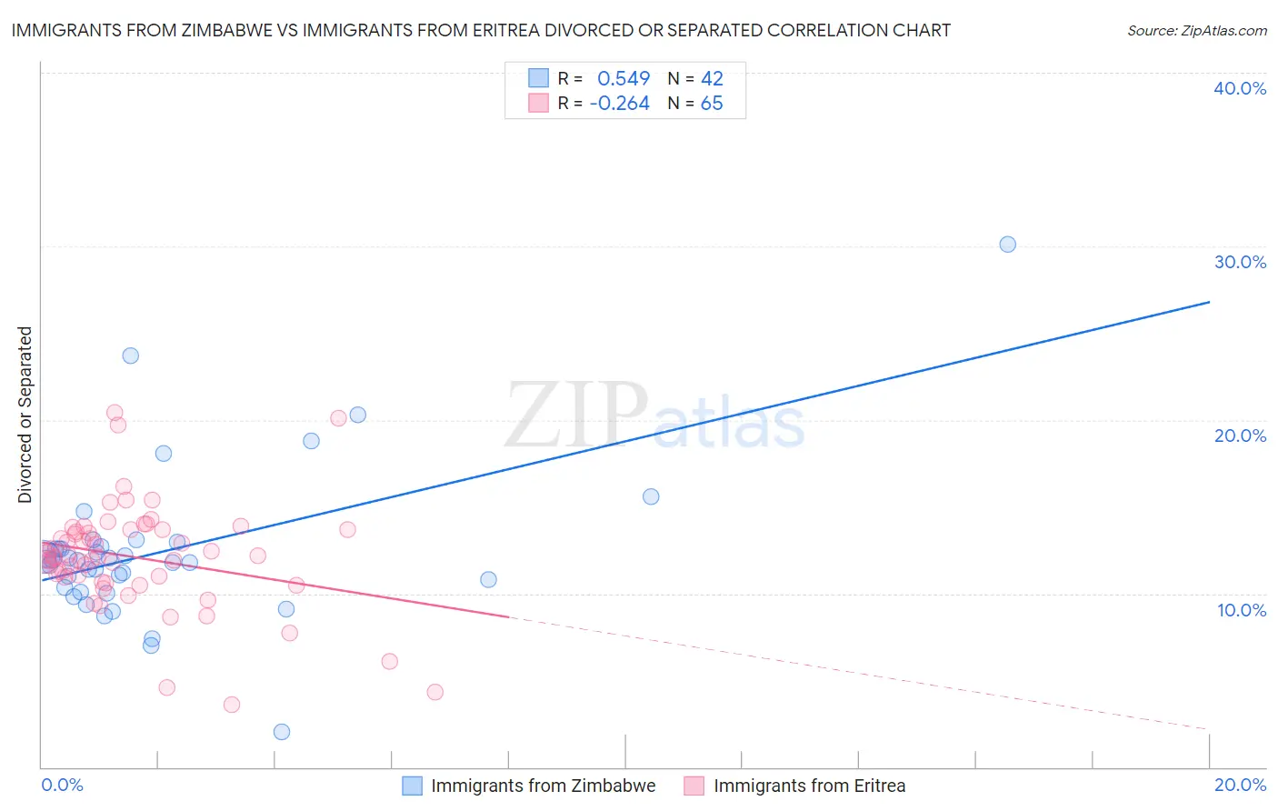 Immigrants from Zimbabwe vs Immigrants from Eritrea Divorced or Separated