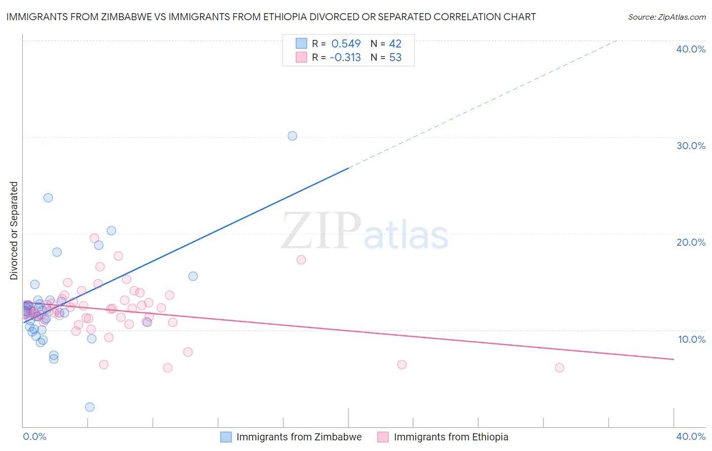 Immigrants from Zimbabwe vs Immigrants from Ethiopia Divorced or Separated