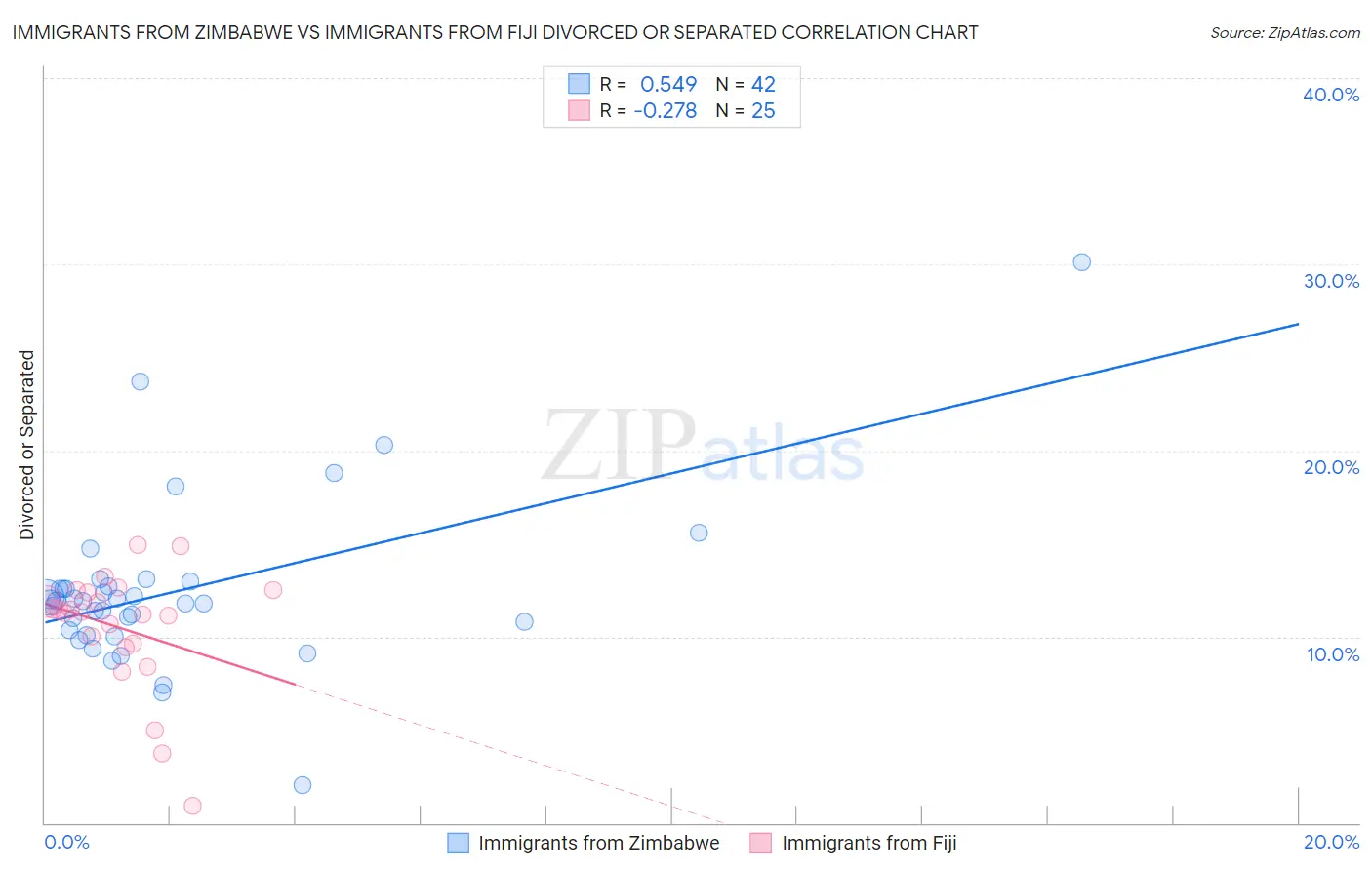 Immigrants from Zimbabwe vs Immigrants from Fiji Divorced or Separated