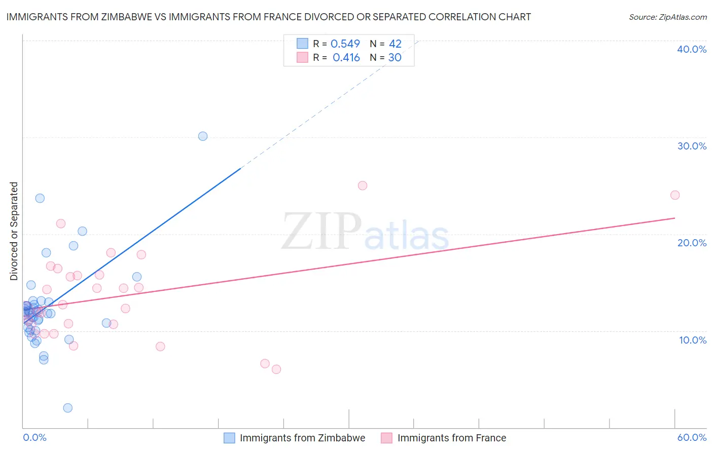 Immigrants from Zimbabwe vs Immigrants from France Divorced or Separated