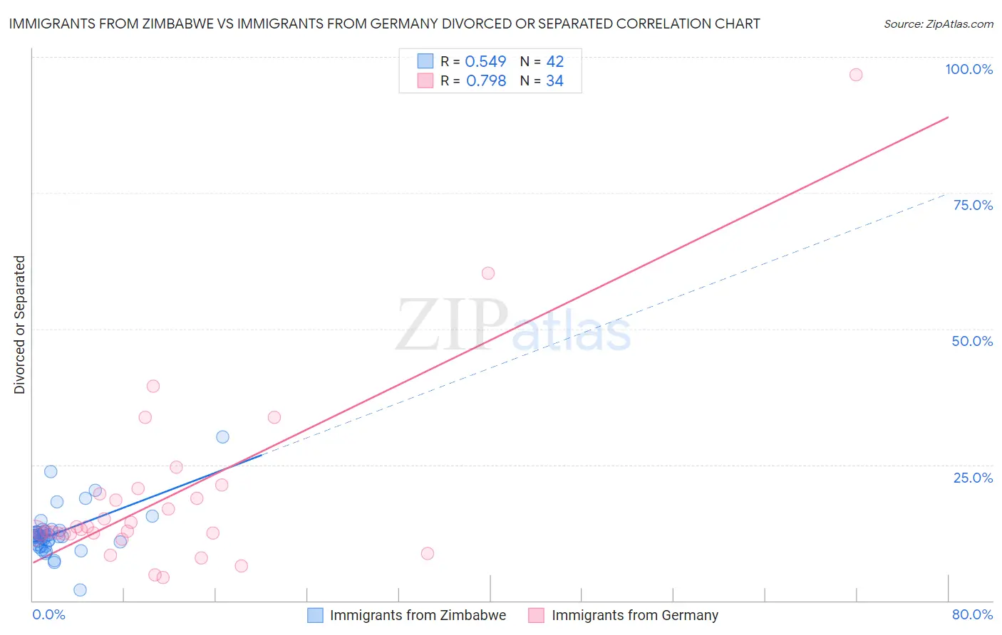 Immigrants from Zimbabwe vs Immigrants from Germany Divorced or Separated