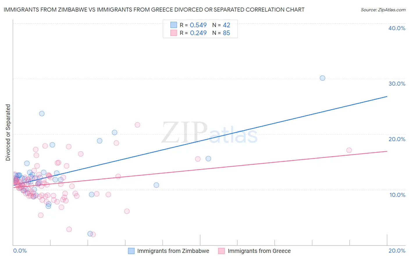 Immigrants from Zimbabwe vs Immigrants from Greece Divorced or Separated