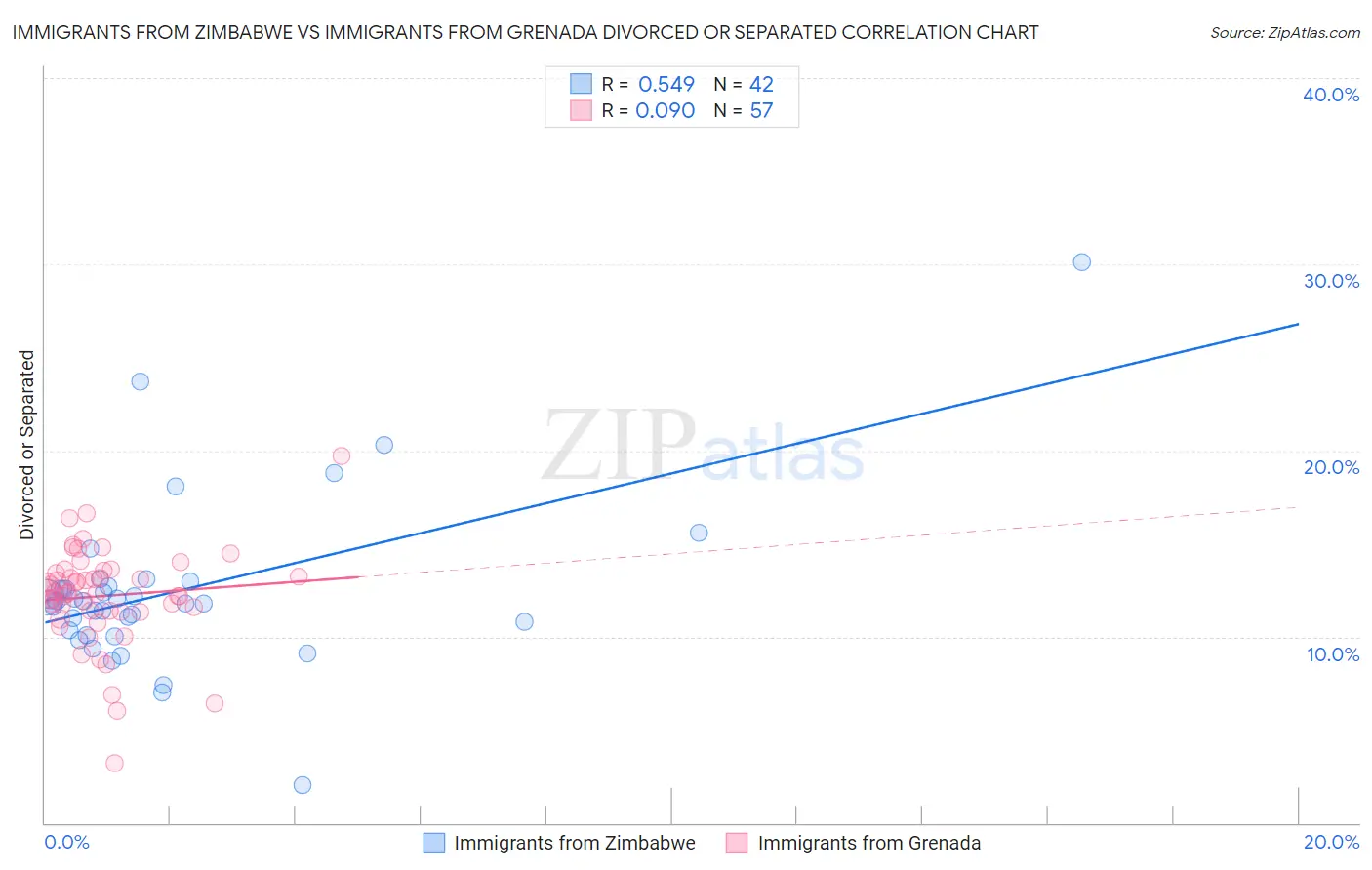Immigrants from Zimbabwe vs Immigrants from Grenada Divorced or Separated