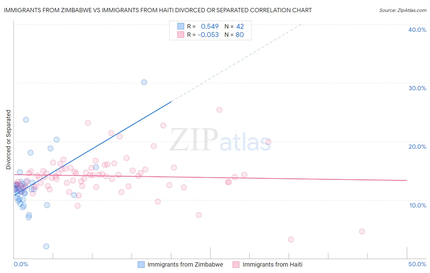 Immigrants from Zimbabwe vs Immigrants from Haiti Divorced or Separated