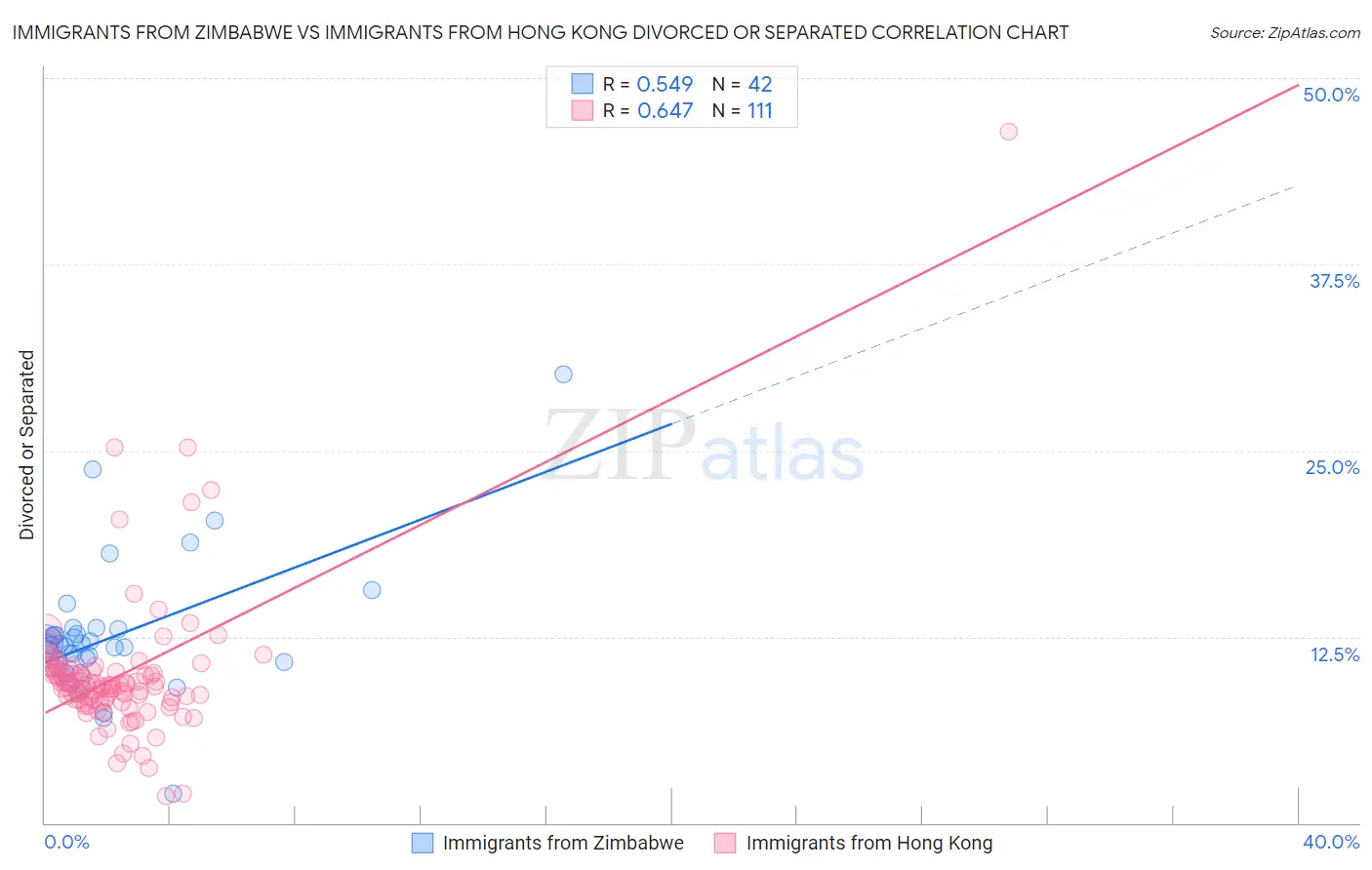 Immigrants from Zimbabwe vs Immigrants from Hong Kong Divorced or Separated