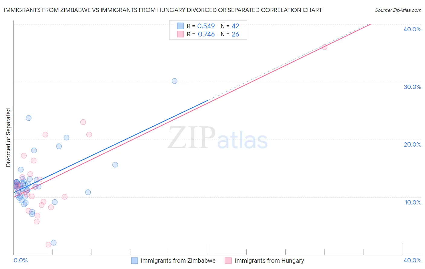 Immigrants from Zimbabwe vs Immigrants from Hungary Divorced or Separated