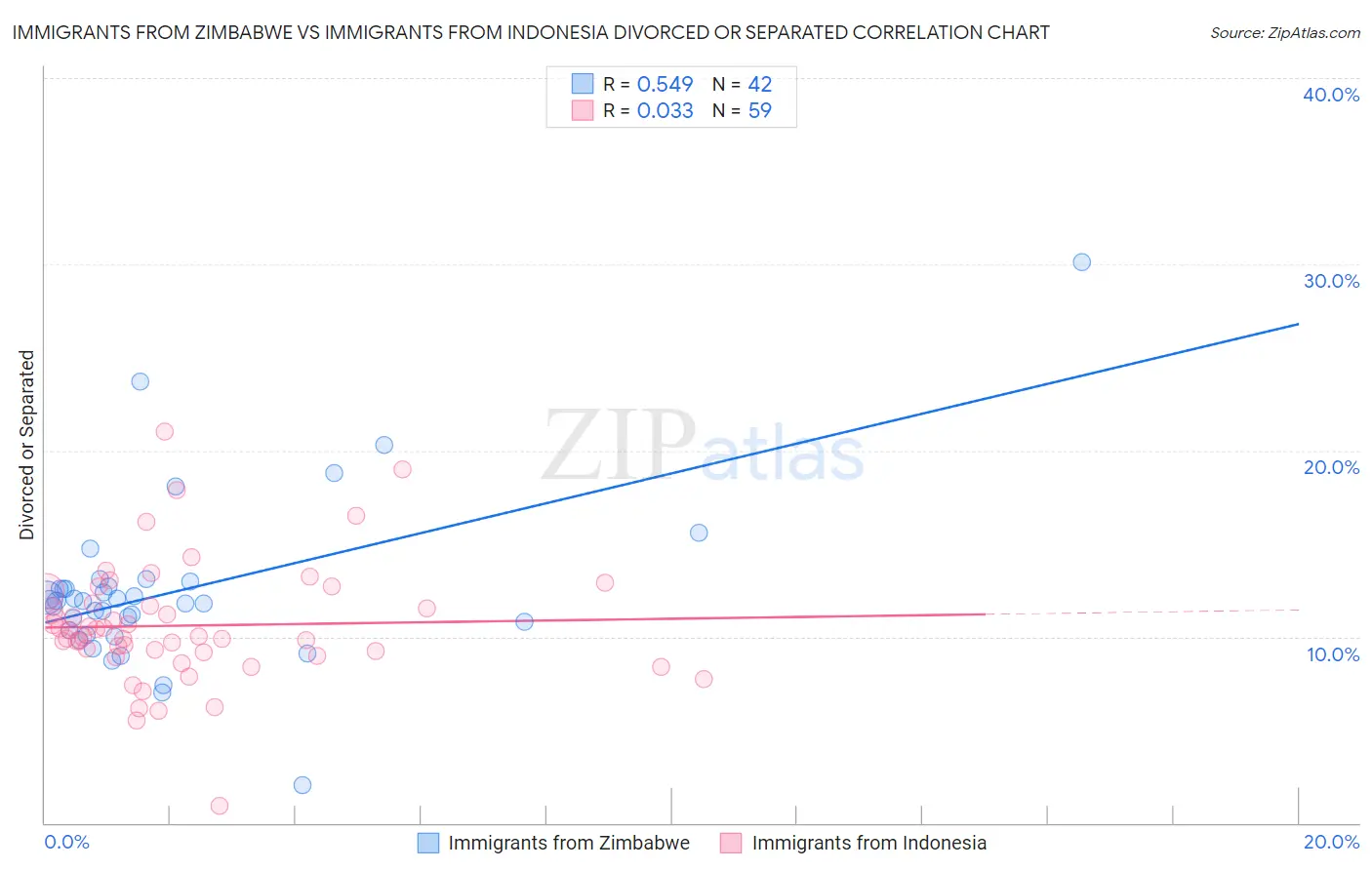 Immigrants from Zimbabwe vs Immigrants from Indonesia Divorced or Separated