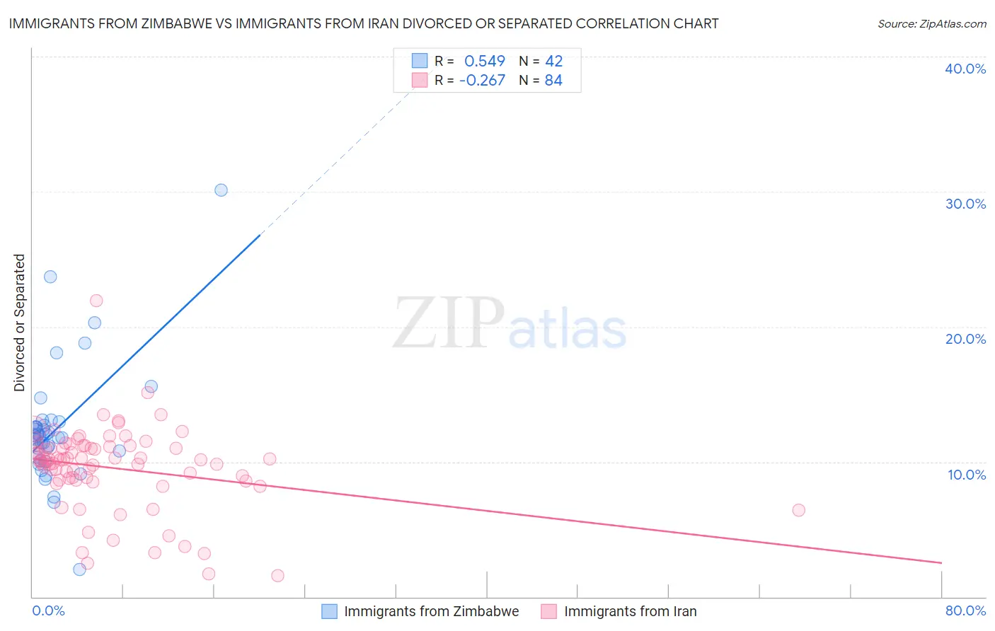 Immigrants from Zimbabwe vs Immigrants from Iran Divorced or Separated