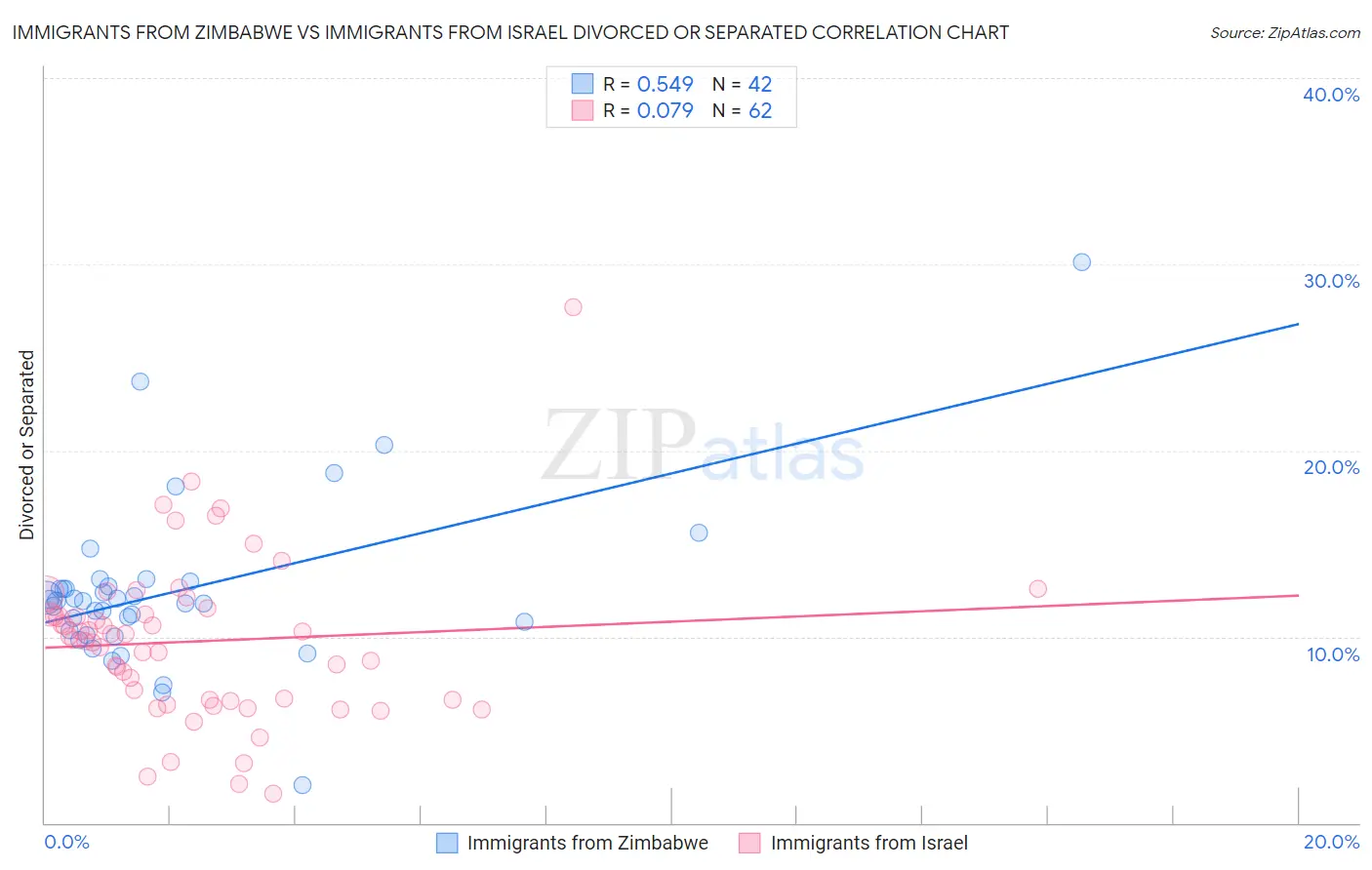Immigrants from Zimbabwe vs Immigrants from Israel Divorced or Separated
