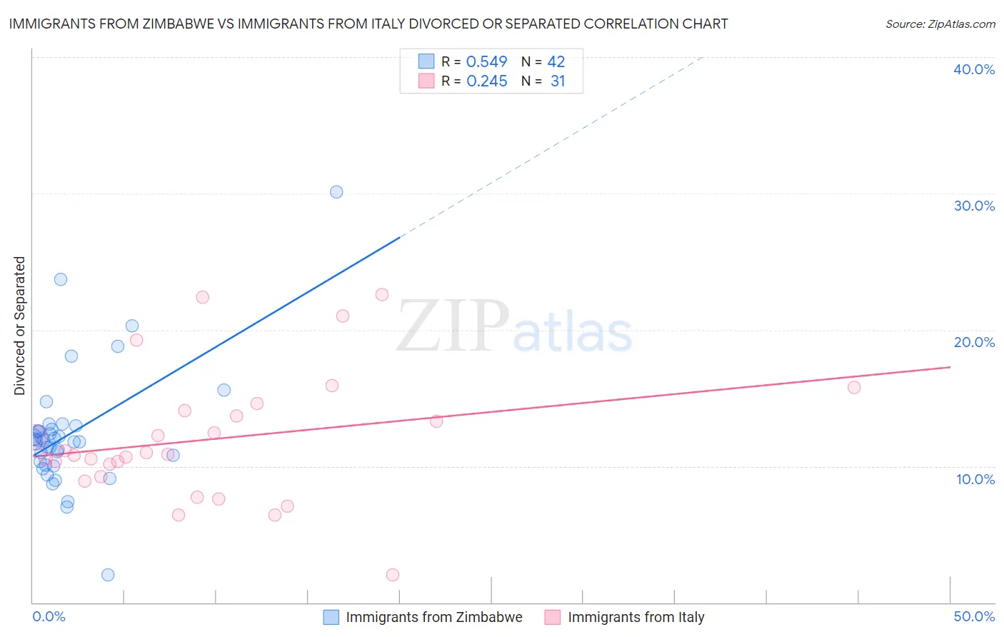 Immigrants from Zimbabwe vs Immigrants from Italy Divorced or Separated
