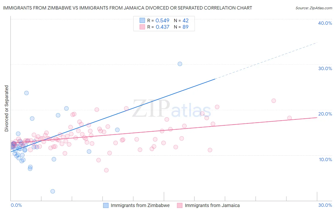 Immigrants from Zimbabwe vs Immigrants from Jamaica Divorced or Separated