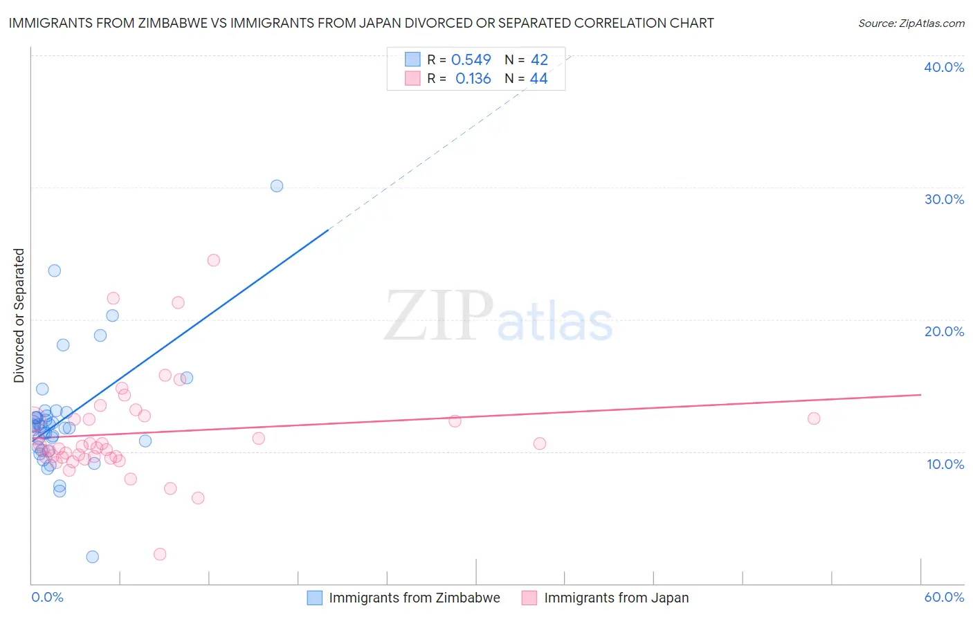 Immigrants from Zimbabwe vs Immigrants from Japan Divorced or Separated
