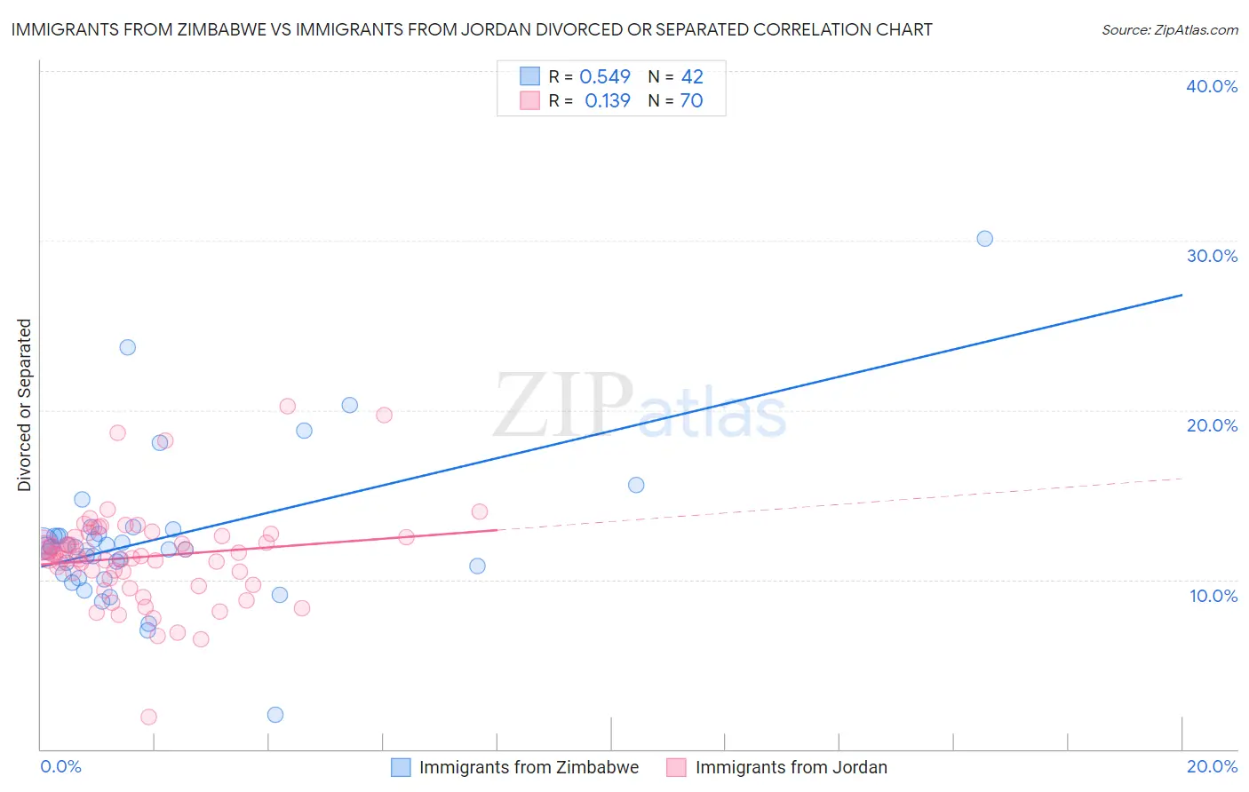 Immigrants from Zimbabwe vs Immigrants from Jordan Divorced or Separated