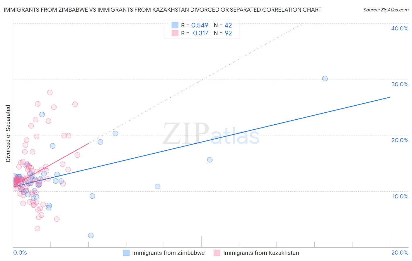 Immigrants from Zimbabwe vs Immigrants from Kazakhstan Divorced or Separated
