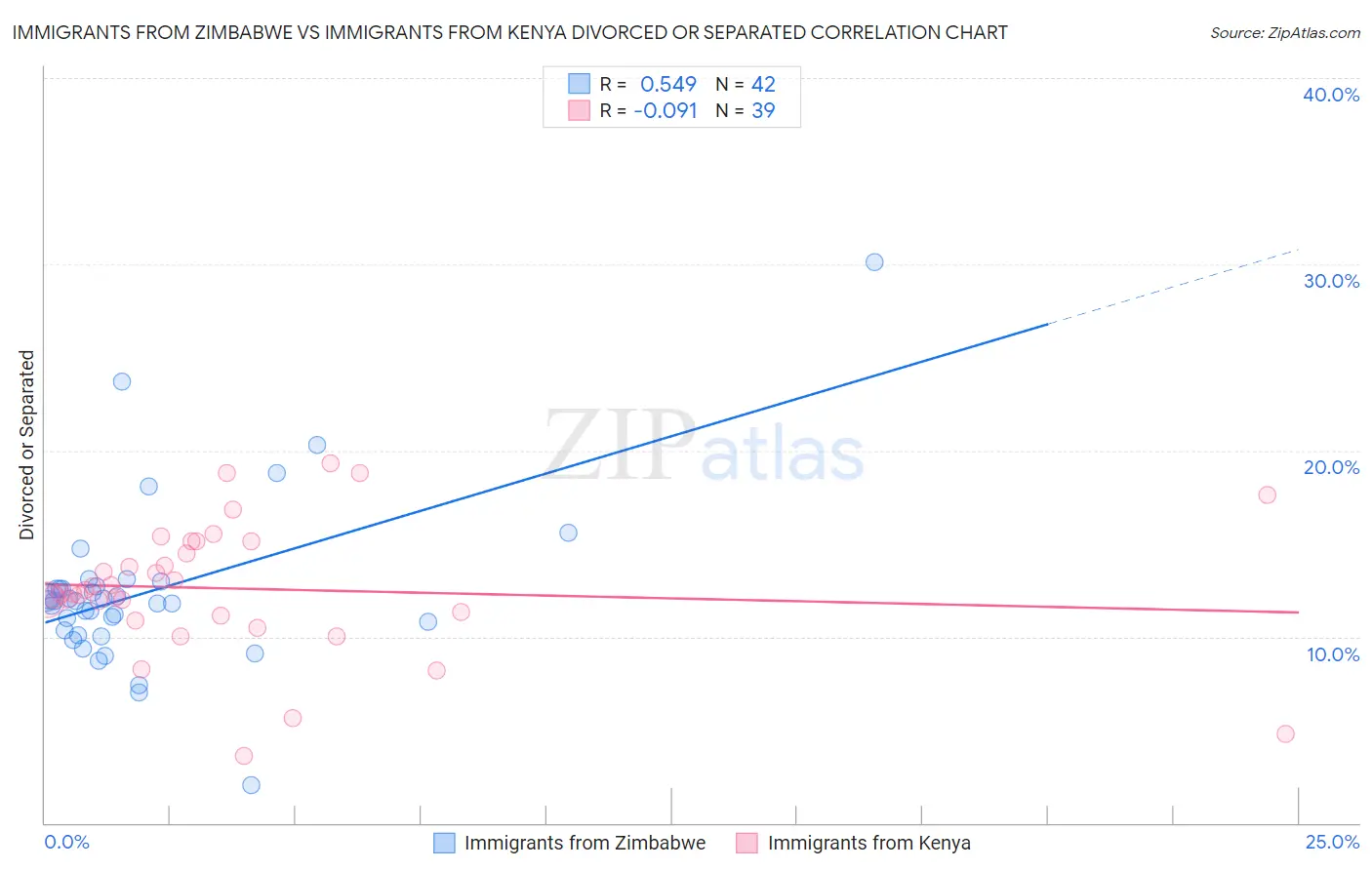 Immigrants from Zimbabwe vs Immigrants from Kenya Divorced or Separated