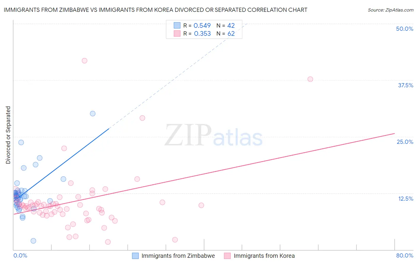 Immigrants from Zimbabwe vs Immigrants from Korea Divorced or Separated